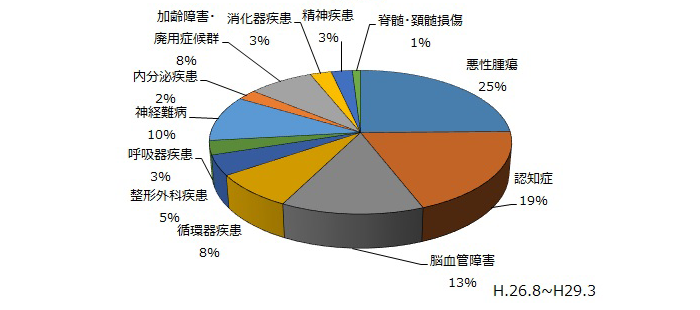 主病名